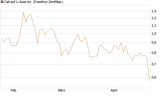 Call auf Li Auto Inc [UBS AG (London)] Chart