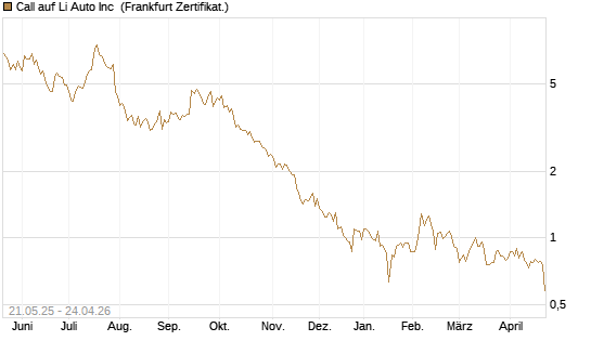 Call auf Li Auto Inc [UBS AG (London)] Chart