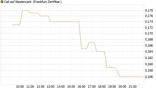 Call auf Mastercard [UBS AG (London)] Chart