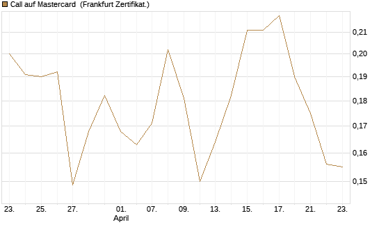 Call auf Mastercard [UBS AG (London)] Chart