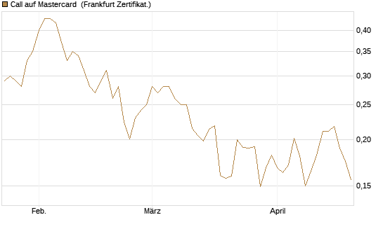 Call auf Mastercard [UBS AG (London)] Chart