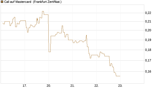 Call auf Mastercard [UBS AG (London)] Chart