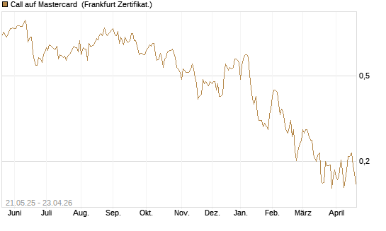 Call auf Mastercard [UBS AG (London)] Chart