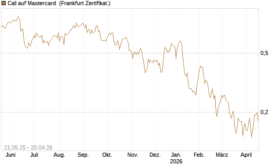 Call auf Mastercard [UBS AG (London)] Chart