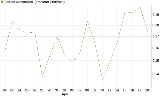 Call auf Mastercard [UBS AG (London)] Chart