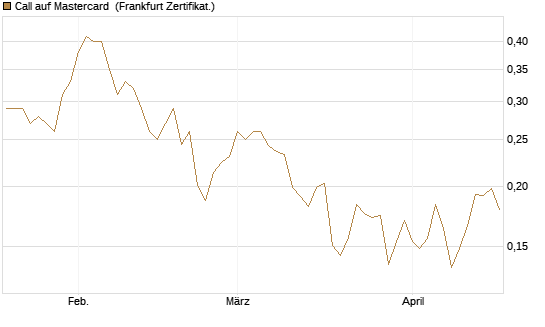 Call auf Mastercard [UBS AG (London)] Chart