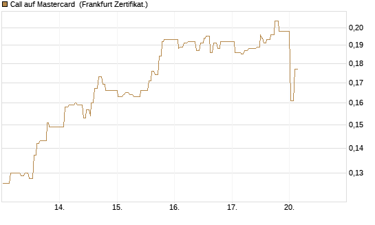 Call auf Mastercard [UBS AG (London)] Chart