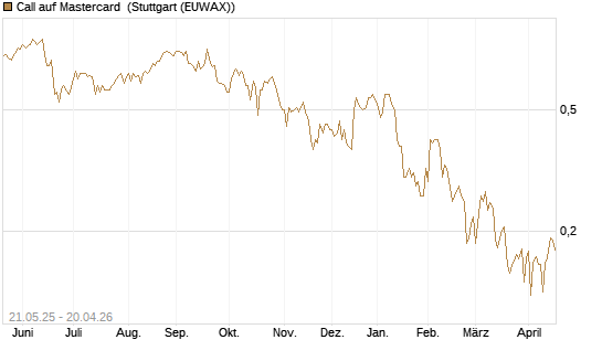 Call auf Mastercard [UBS AG (London)] Chart