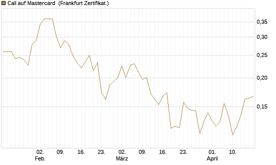 Call auf Mastercard [UBS AG (London)] Chart