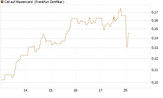 Call auf Mastercard [UBS AG (London)] Chart