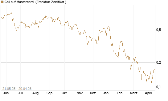 Call auf Mastercard [UBS AG (London)] Chart