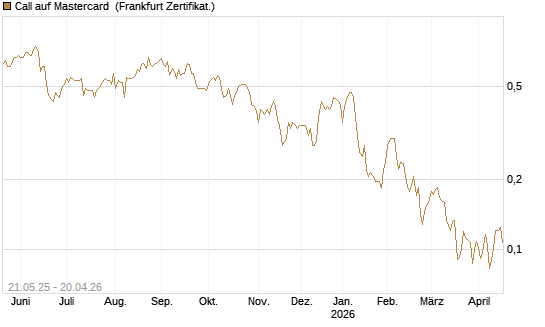 Call auf Mastercard [UBS AG (London)] Chart