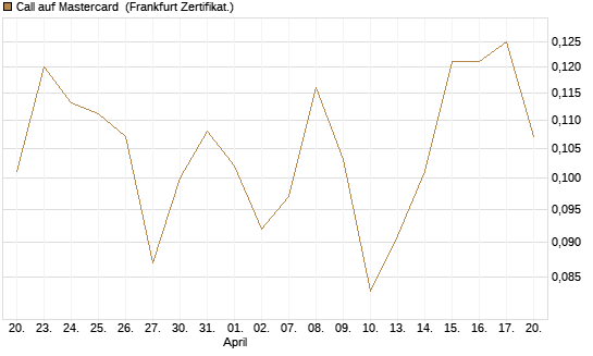 Call auf Mastercard [UBS AG (London)] Chart