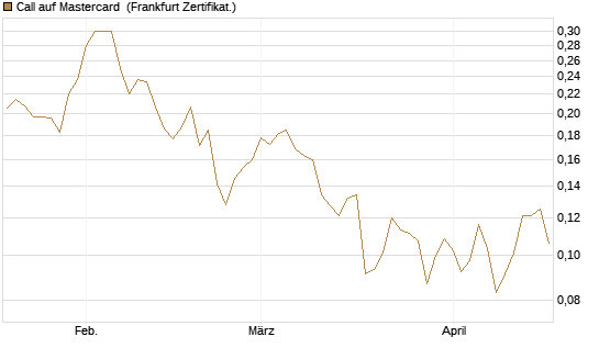 Call auf Mastercard [UBS AG (London)] Chart
