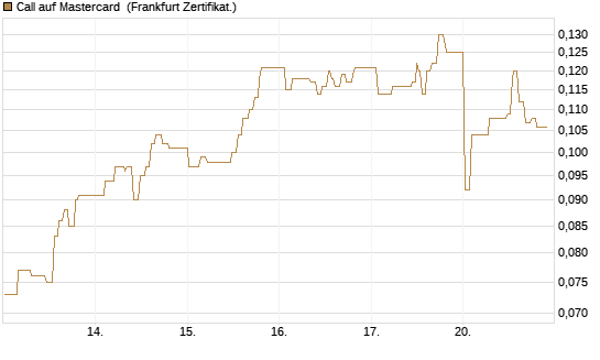 Call auf Mastercard [UBS AG (London)] Chart