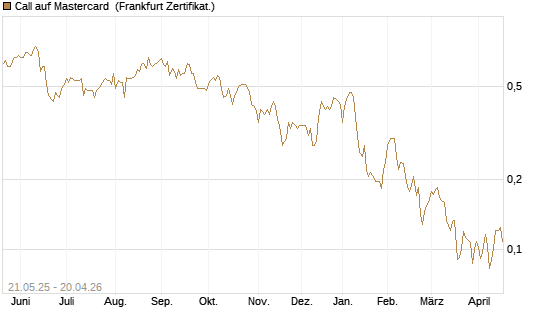 Call auf Mastercard [UBS AG (London)] Chart