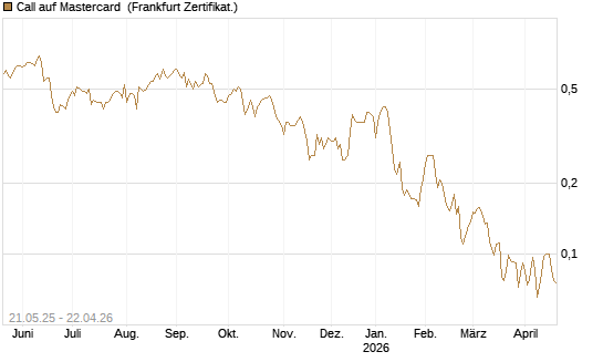 Call auf Mastercard [UBS AG (London)] Chart