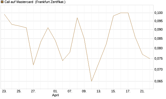 Call auf Mastercard [UBS AG (London)] Chart
