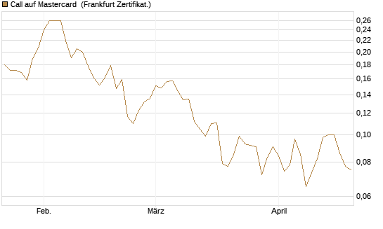 Call auf Mastercard [UBS AG (London)] Chart