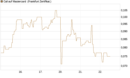 Call auf Mastercard [UBS AG (London)] Chart