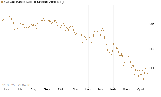 Call auf Mastercard [UBS AG (London)] Chart