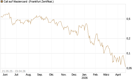 Call auf Mastercard [UBS AG (London)] Chart