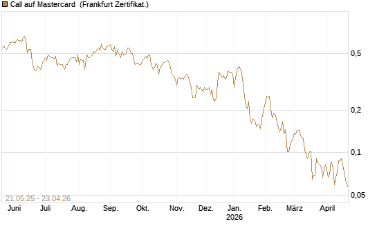 Call auf Mastercard [UBS AG (London)] Chart