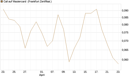 Call auf Mastercard [UBS AG (London)] Chart