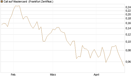 Call auf Mastercard [UBS AG (London)] Chart