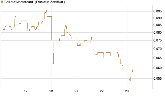 Call auf Mastercard [UBS AG (London)] Chart