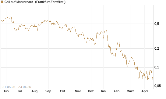 Call auf Mastercard [UBS AG (London)] Chart