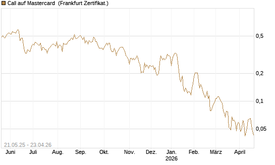 Call auf Mastercard [UBS AG (London)] Chart