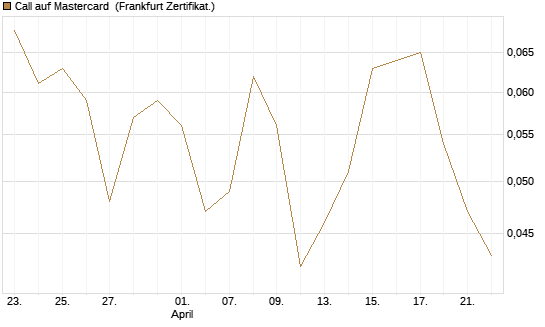 Call auf Mastercard [UBS AG (London)] Chart