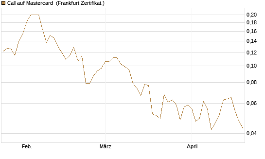 Call auf Mastercard [UBS AG (London)] Chart
