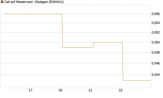 Call auf Mastercard [UBS AG (London)] Chart