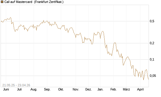 Call auf Mastercard [UBS AG (London)] Chart