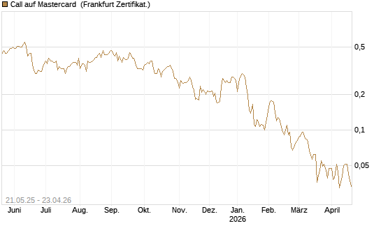 Call auf Mastercard [UBS AG (London)] Chart