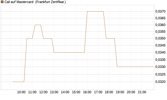 Call auf Mastercard [UBS AG (London)] Chart
