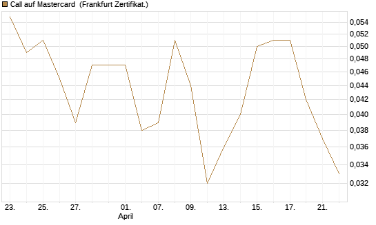 Call auf Mastercard [UBS AG (London)] Chart