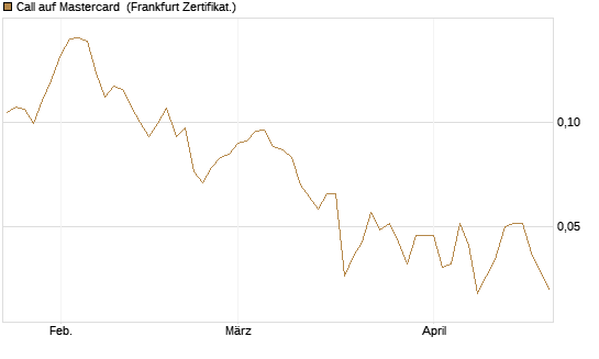 Call auf Mastercard [UBS AG (London)] Chart