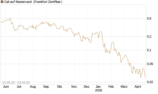 Call auf Mastercard [UBS AG (London)] Chart