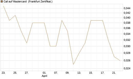 Call auf Mastercard [UBS AG (London)] Chart