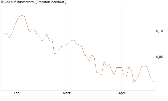 Call auf Mastercard [UBS AG (London)] Chart