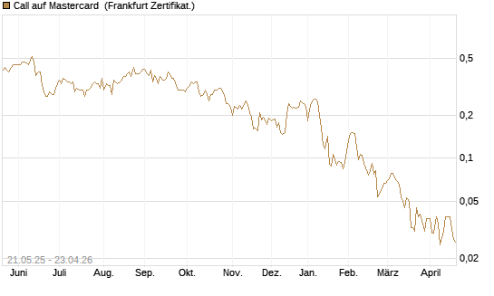 Call auf Mastercard [UBS AG (London)] Chart