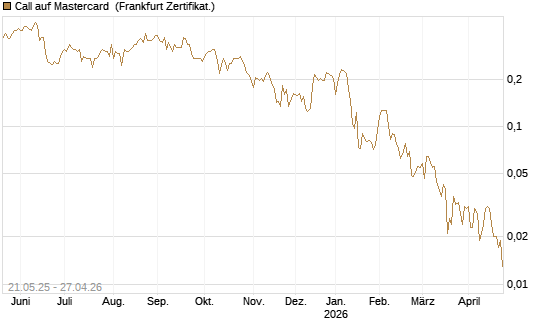 Call auf Mastercard [UBS AG (London)] Chart