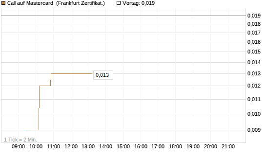 Call auf Mastercard [UBS AG (London)] Chart