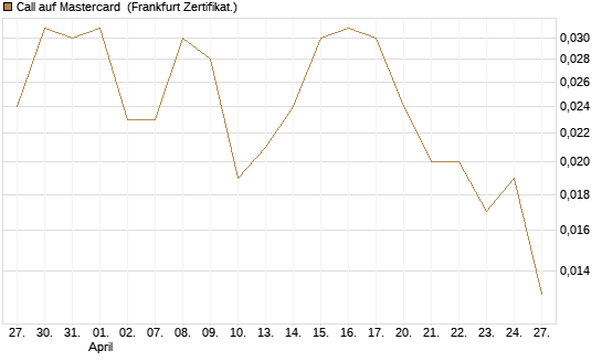 Call auf Mastercard [UBS AG (London)] Chart