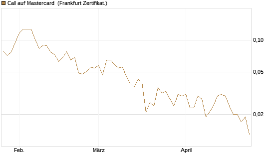 Call auf Mastercard [UBS AG (London)] Chart