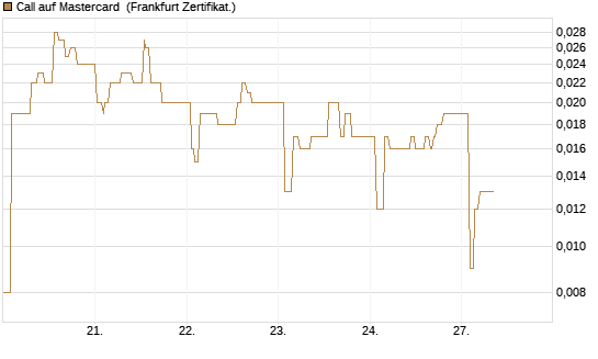 Call auf Mastercard [UBS AG (London)] Chart