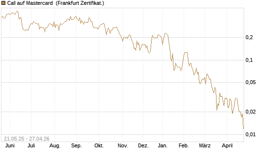 Call auf Mastercard [UBS AG (London)] Chart